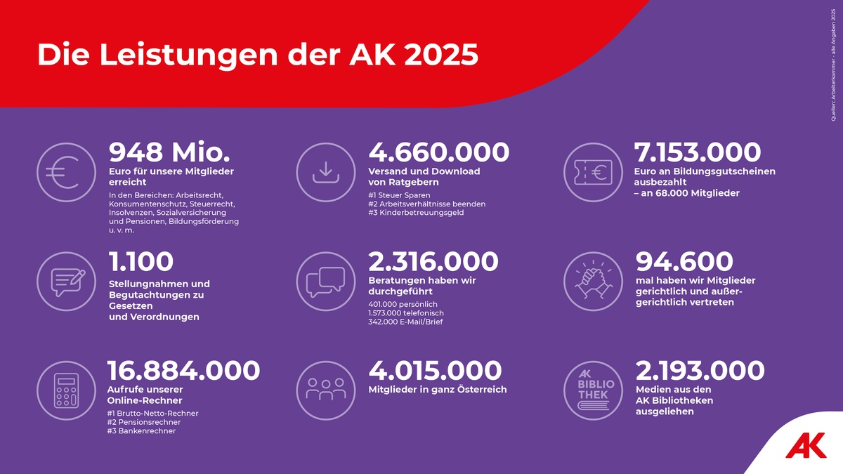 AK Leistungsbilanz 2025 &copy; AK Wien