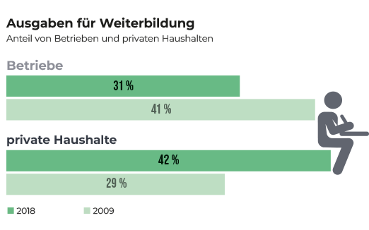 Infografik mit Anteil der Ausgaben für Weiterbildung von Betrieben und privaten Haushalten © AK Wien