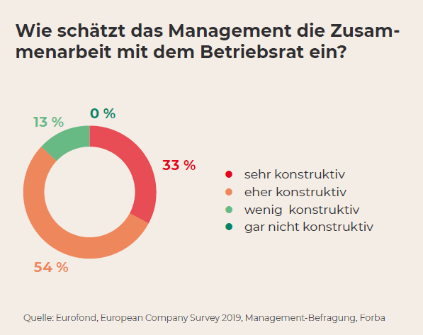  Infografik mit Ergebnissen aus Befragung zur Einschätzung von Manager:innen bezüglich der Zusammenarbeit mit dem Betriebsrat  © AK Wien