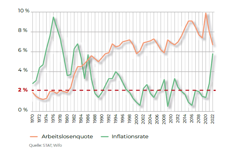 Infografik mit Daten zu Arbeitslosenquote und Inflationsrate im historischen Vergleich © AK Wien