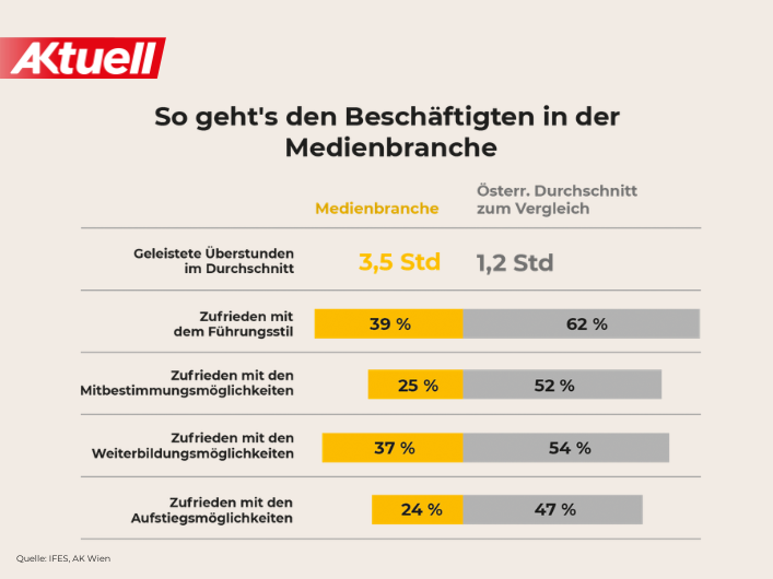 Wie es den Besch&auml;ftigten in der Medienbranche geht &copy; Quelle: IFES, AK Wien