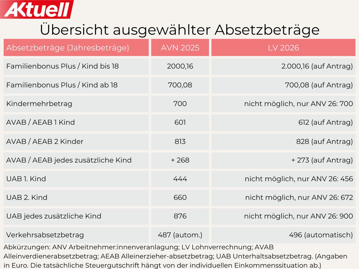 Ausgew&auml;hlte Absatzbetr&auml;ge 2026 &copy; AKtuell