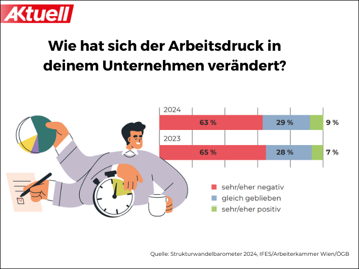 Infografik Arbeitsdruck © AKtuell, Quelle: IFES/AK Wien/ÖGB