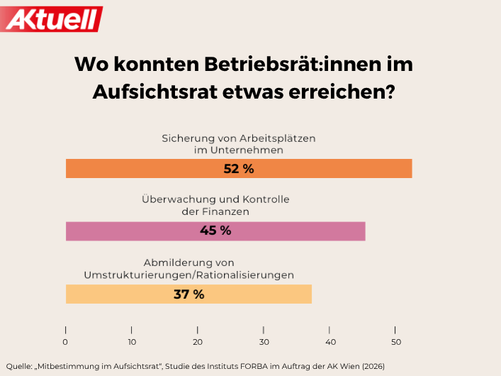 Infografik - was Betriebsr&auml;t:innen im Aufsichtsrat erreichen konnten &copy; AKtuell; Quelle: &bdquo;Mitbestimmung im Aufsichtsrat&ldquo;, Studie des Instituts FORBA im Auftrag der AK Wien (2026)