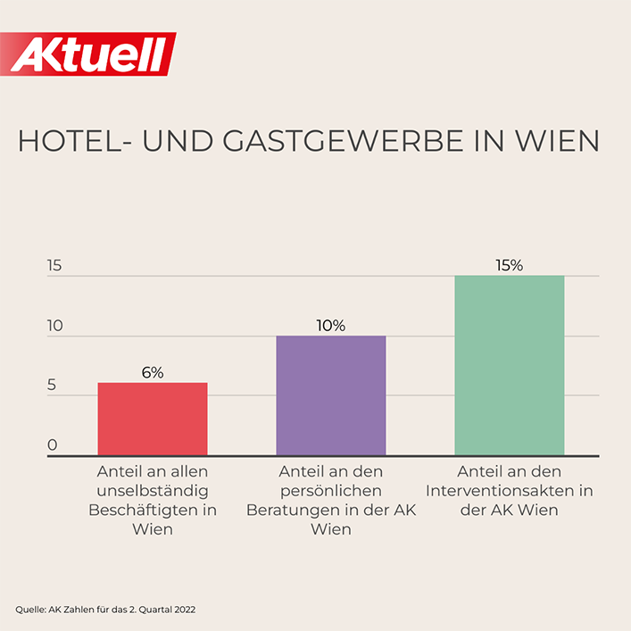 Infografik Hotel- und Gastgewerbe © AKtuell; Quelle: AK
