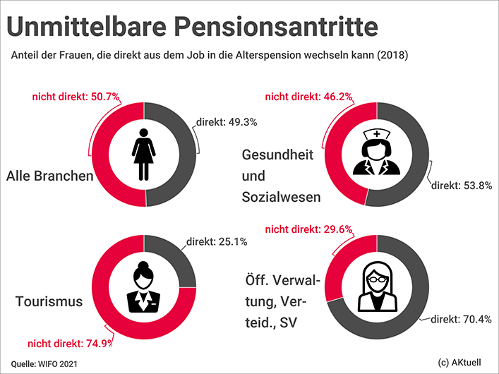 Infografik Unmittelbare Pensionsantritte © AKtuell. Quelle: WIFO 2021