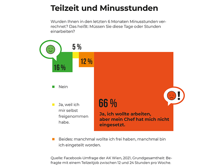 Infografik Teilzeit und Minusstunden © AKtuell. Quelle: Facebook-Umfrage der AK Wien, 2021