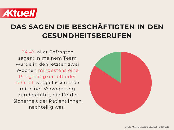 Infografik: Das sagen die Beschäftigten in den Gesundheitsberufen © AKtuell. Quelle: Misscare-Austria Studie