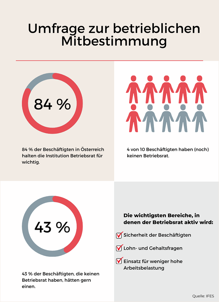 Infografik Umfrage Betriebsrat © AKtuell. Quelle: IFES