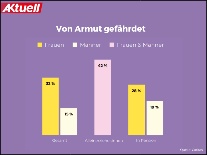 Infografik Armutsgefährdung © AKtuell, Quelle: Caritas