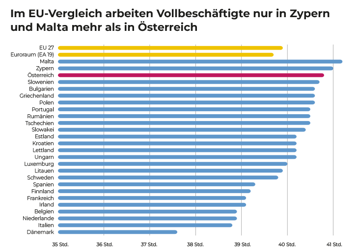 Infografik: Im EU-Vergleich arbeiten Vollbeschäftigte nur in Zypern und in Malta mehr als in Österreich © Jakob Fielhauer