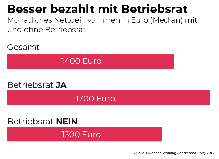 Infografik die aufzeigt, dass das monatliche Nettoeinkommen von Beschäftigten mit Betriebsrat höher ist, als das jener ohne Betriebsrat.  © AK Wien